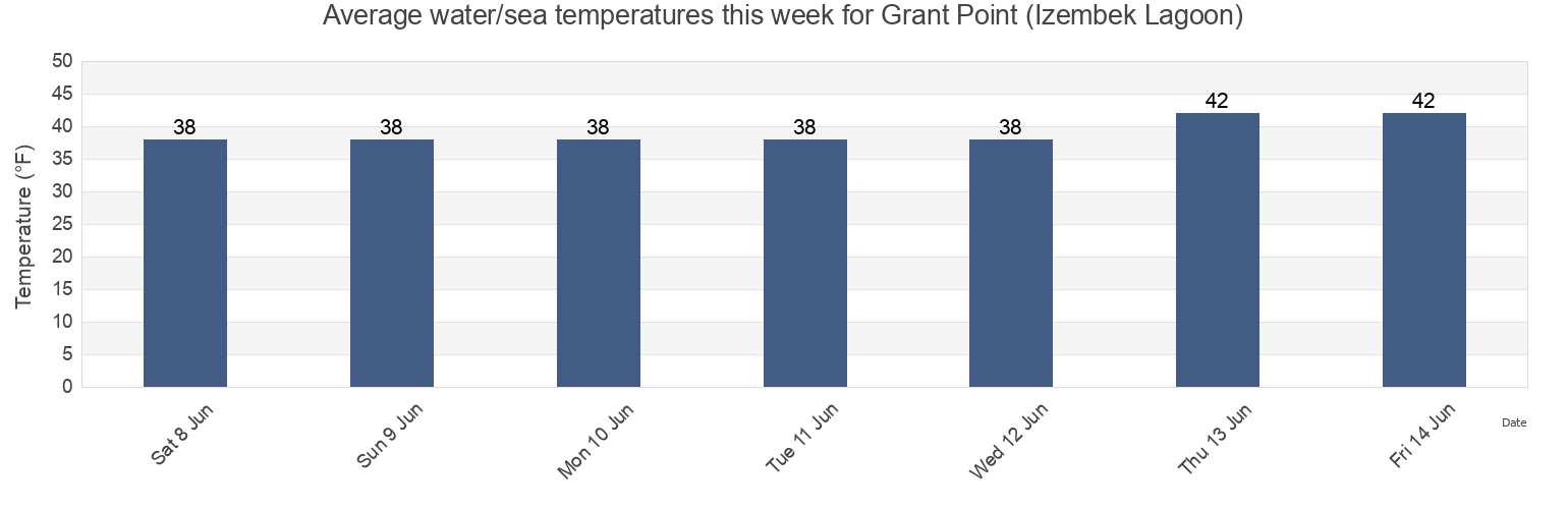 Water temperature in Grant Point (Izembek Lagoon), Aleutians East Borough, Alaska, United States today and this week