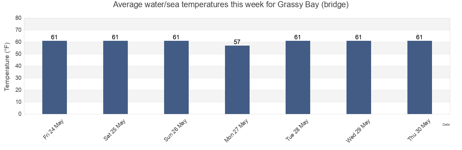 Water temperature in Grassy Bay (bridge), Kings County, New York, United States today and this week
