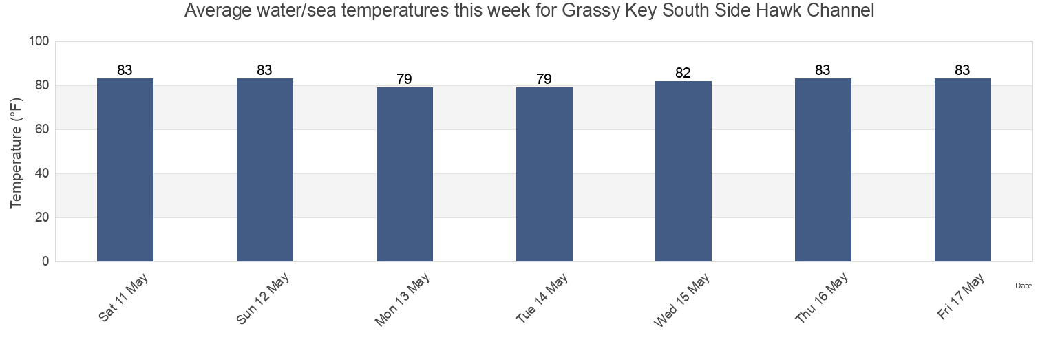 Water temperature in Grassy Key South Side Hawk Channel, Monroe County, Florida, United States today and this week