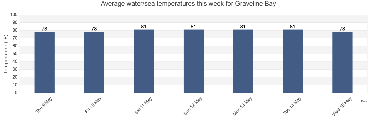 Water temperature in Graveline Bay, Jackson County, Mississippi, United States today and this week