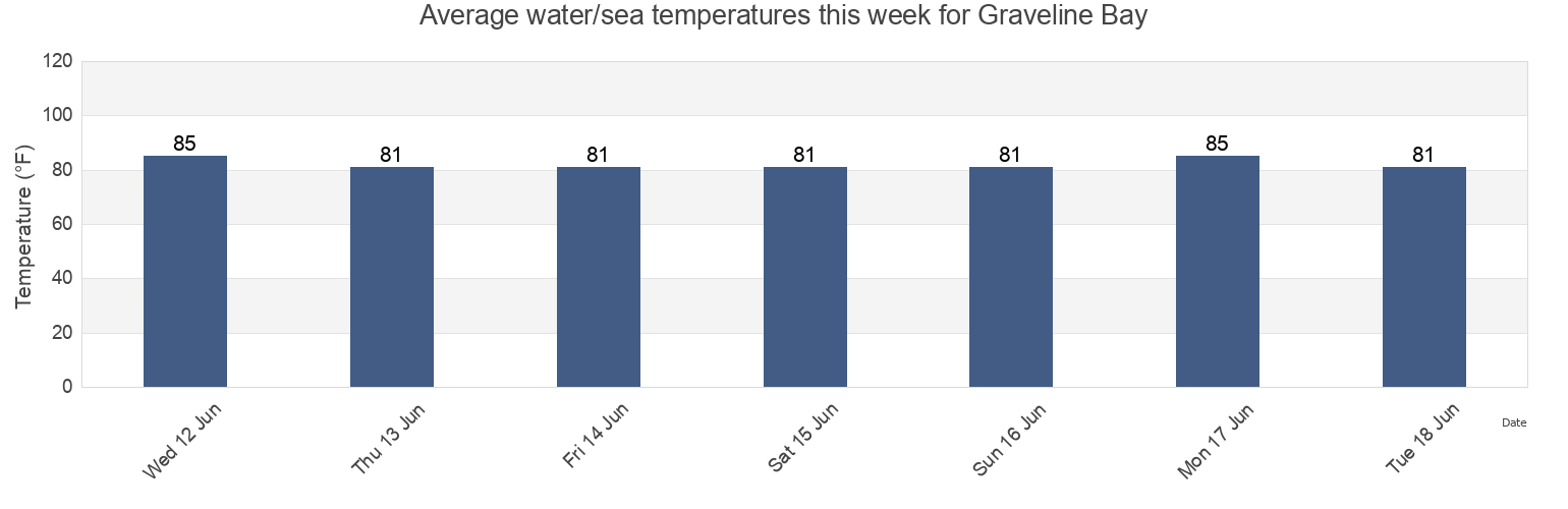 Water temperature in Graveline Bay, Mobile County, Alabama, United States today and this week