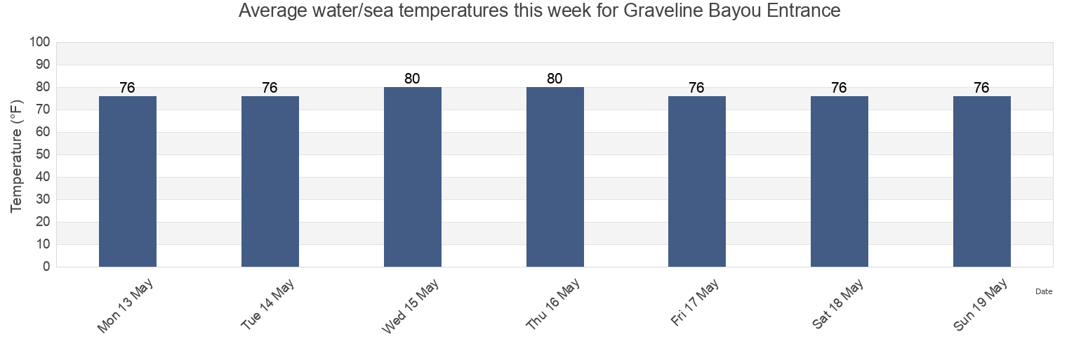 Water temperature in Graveline Bayou Entrance, Jackson County, Mississippi, United States today and this week