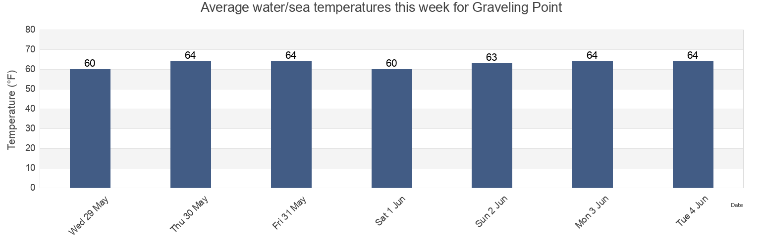 Water temperature in Graveling Point, Atlantic County, New Jersey, United States today and this week