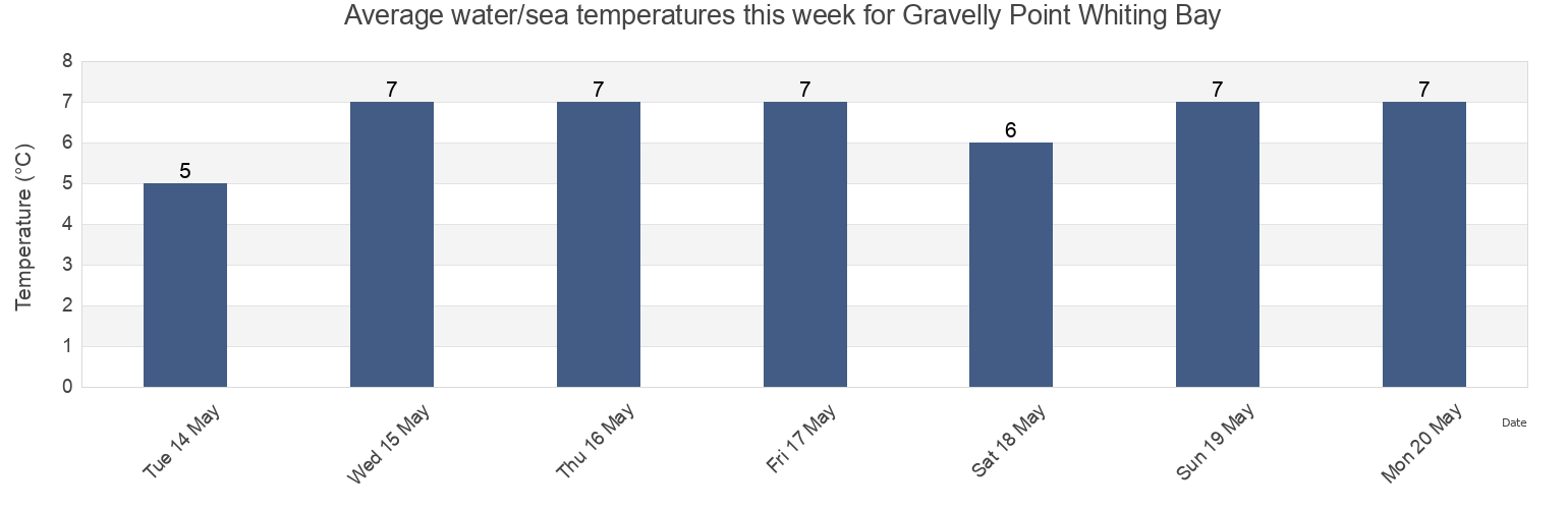 Water temperature in Gravelly Point Whiting Bay, Charlotte County, New Brunswick, Canada today and this week