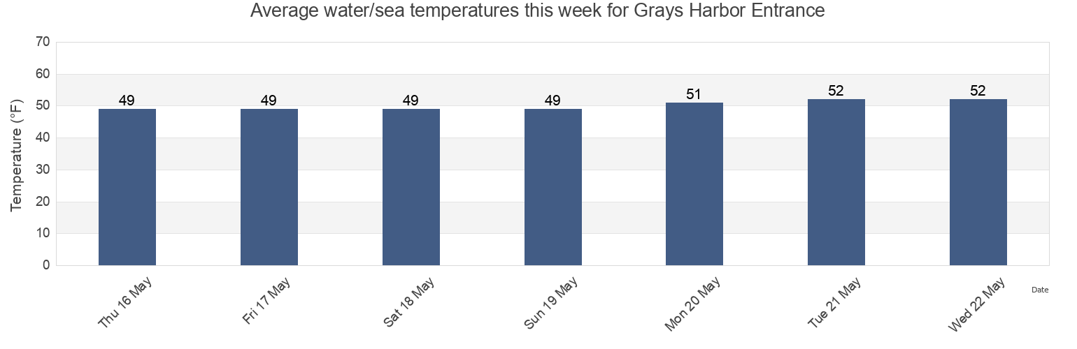 Water temperature in Grays Harbor Entrance, Grays Harbor County, Washington, United States today and this week