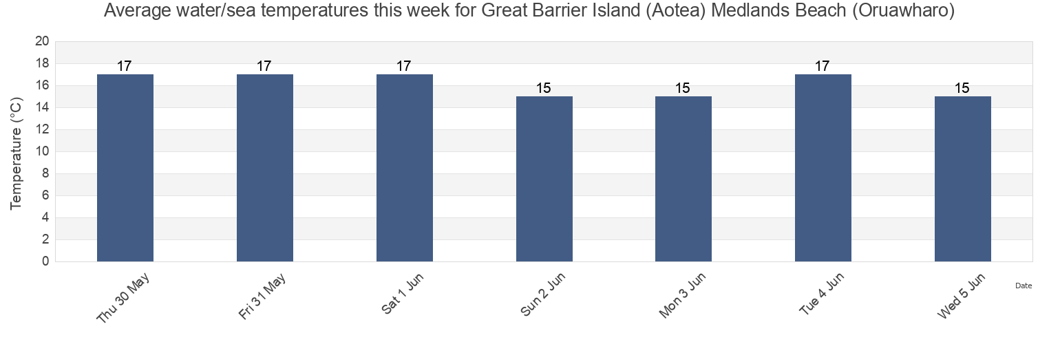 Water temperature in Great Barrier Island (Aotea) Medlands Beach (Oruawharo), Auckland, Auckland, New Zealand today and this week