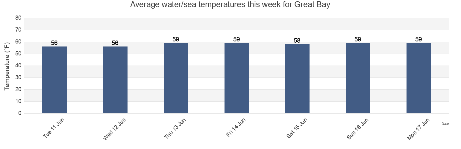 Water temperature in Great Bay, Rockingham County, New Hampshire, United States today and this week