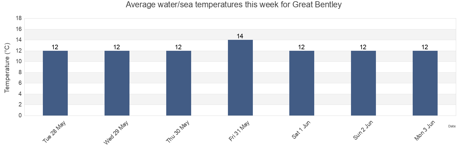 Water temperature in Great Bentley, Essex, England, United Kingdom today and this week