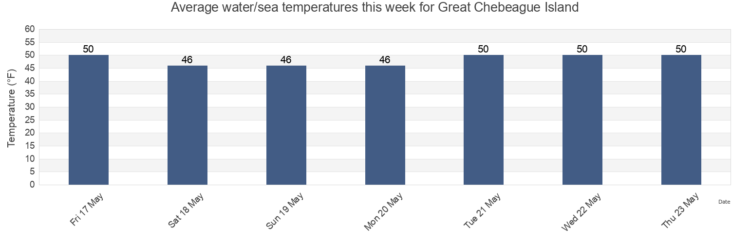 Water temperature in Great Chebeague Island, Cumberland County, Maine, United States today and this week