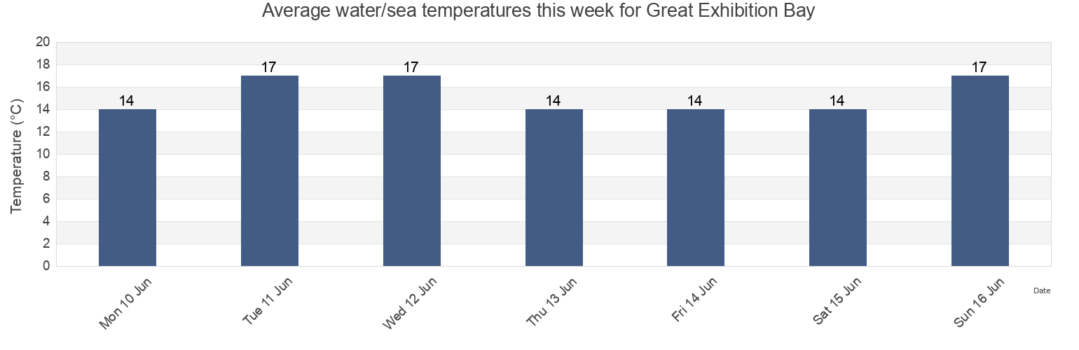 Water temperature in Great Exhibition Bay, Auckland, New Zealand today and this week