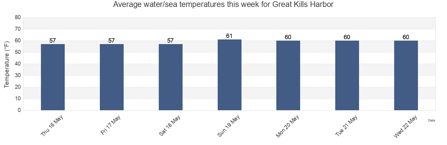 Water temperature in Great Kills Harbor, Richmond County, New York, United States today and this week