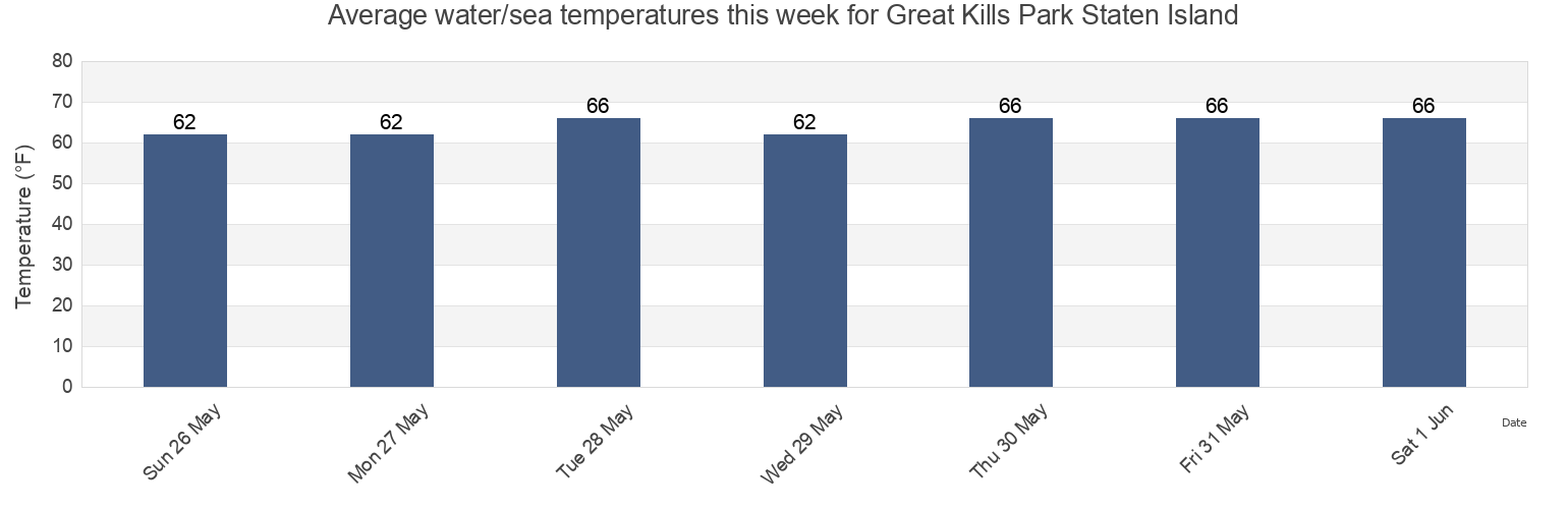 Water temperature in Great Kills Park Staten Island, Richmond County, New York, United States today and this week