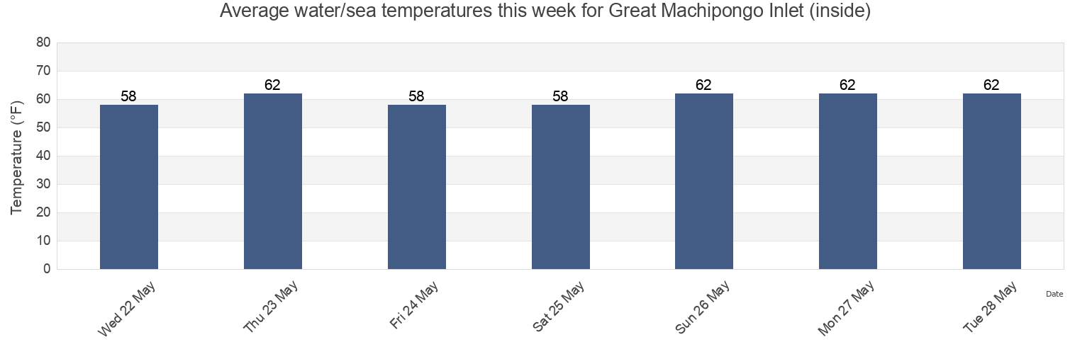 Water temperature in Great Machipongo Inlet (inside), Northampton County, Virginia, United States today and this week