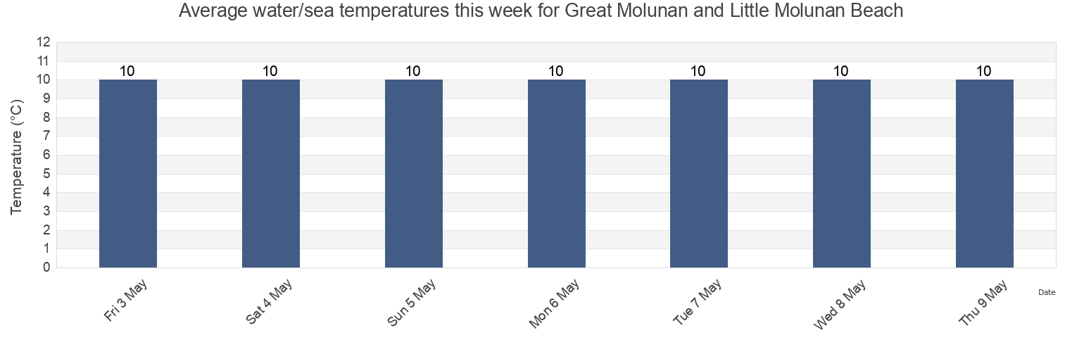 Water temperature in Great Molunan and Little Molunan Beach, Cornwall, England, United Kingdom today and this week