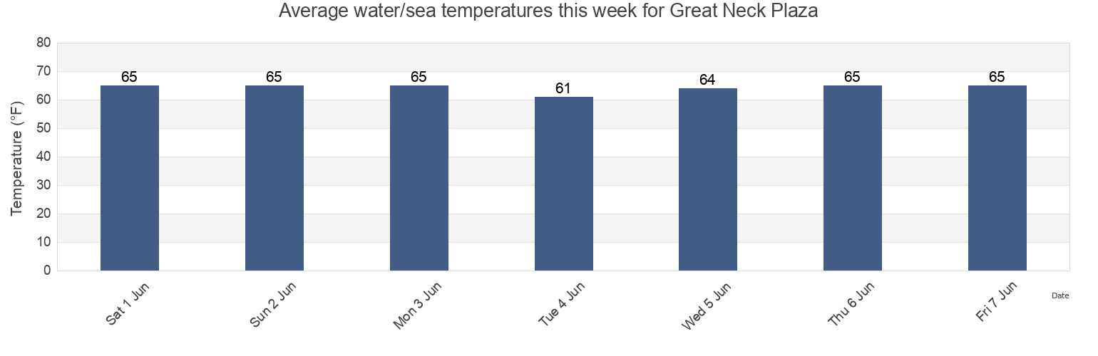 Water temperature in Great Neck Plaza, Nassau County, New York, United States today and this week