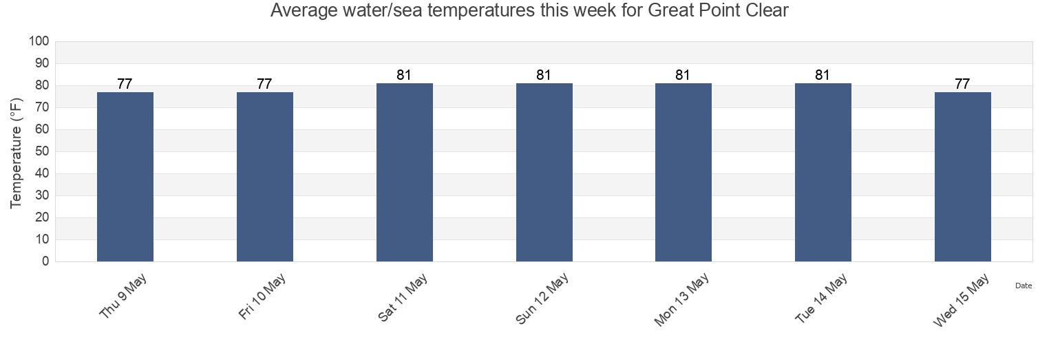 Water temperature in Great Point Clear, Baldwin County, Alabama, United States today and this week