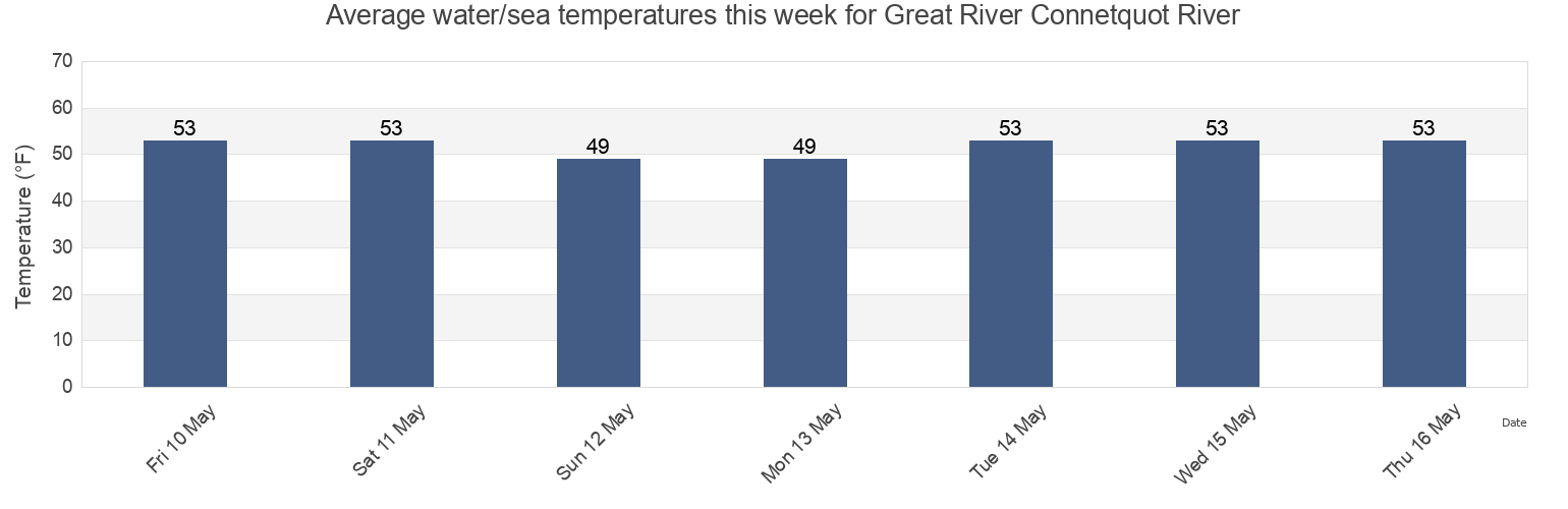 Water temperature in Great River Connetquot River, Nassau County, New York, United States today and this week
