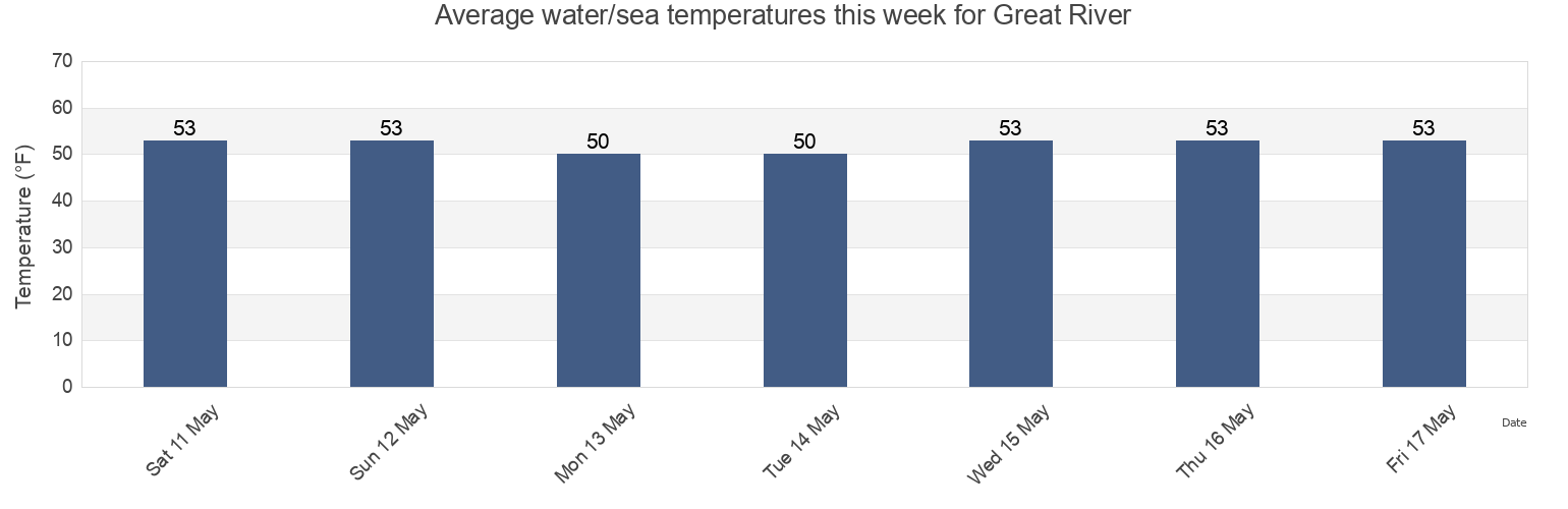 Water temperature in Great River, Suffolk County, New York, United States today and this week