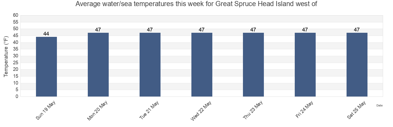 Water temperature in Great Spruce Head Island west of, Knox County, Maine, United States today and this week