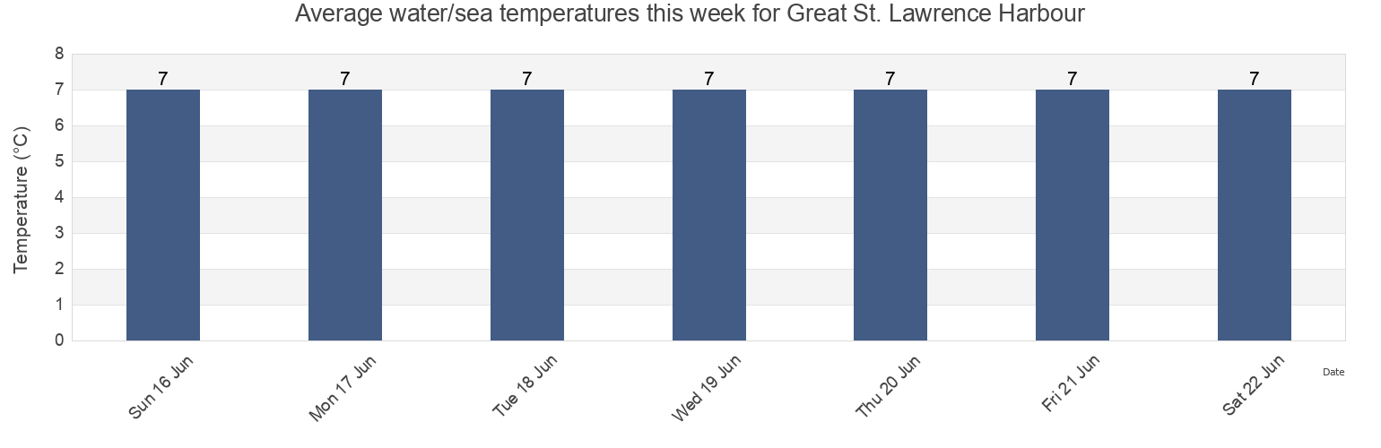 Water temperature in Great St. Lawrence Harbour, Newfoundland and Labrador, Canada today and this week