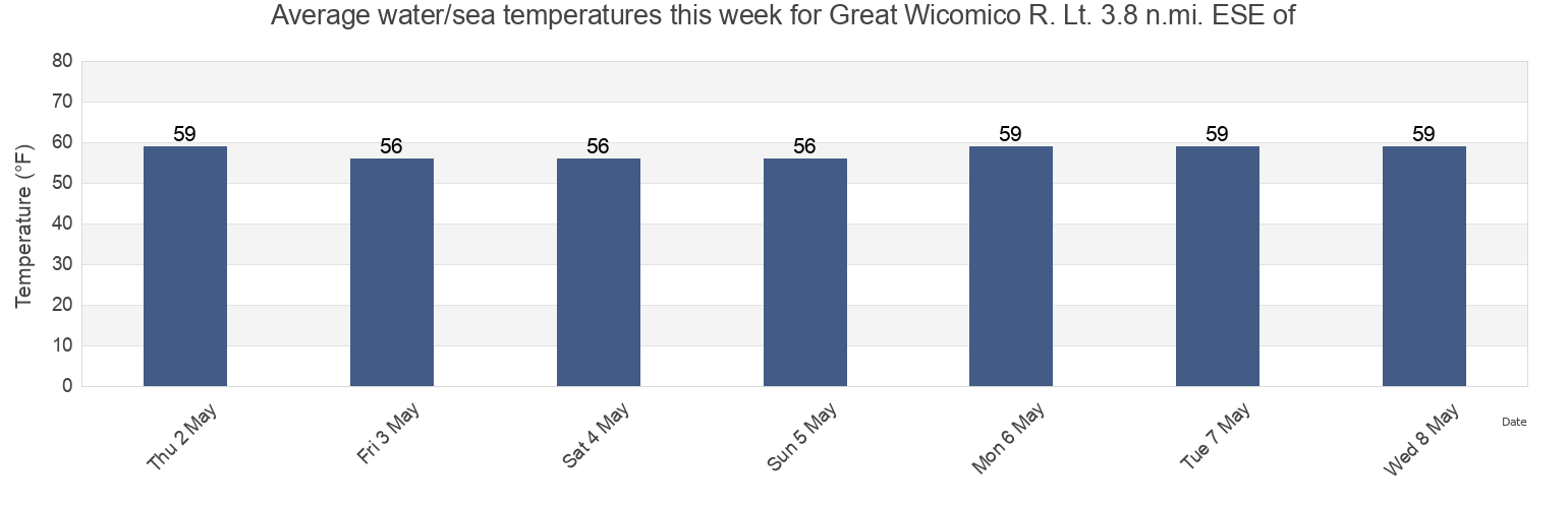 Water temperature in Great Wicomico R. Lt. 3.8 n.mi. ESE of, Northumberland County, Virginia, United States today and this week