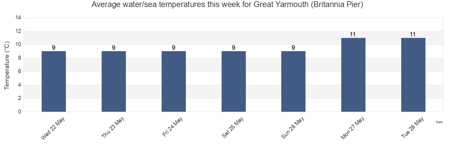 Water temperature in Great Yarmouth (Britannia Pier), Norfolk, England, United Kingdom today and this week