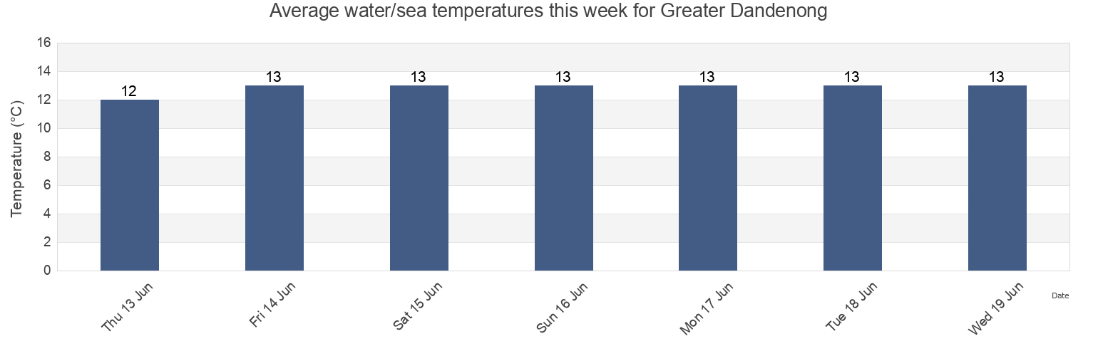 Water temperature in Greater Dandenong, Victoria, Australia today and this week