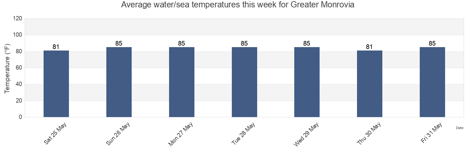 Water temperature in Greater Monrovia, Montserrado, Liberia today and this week