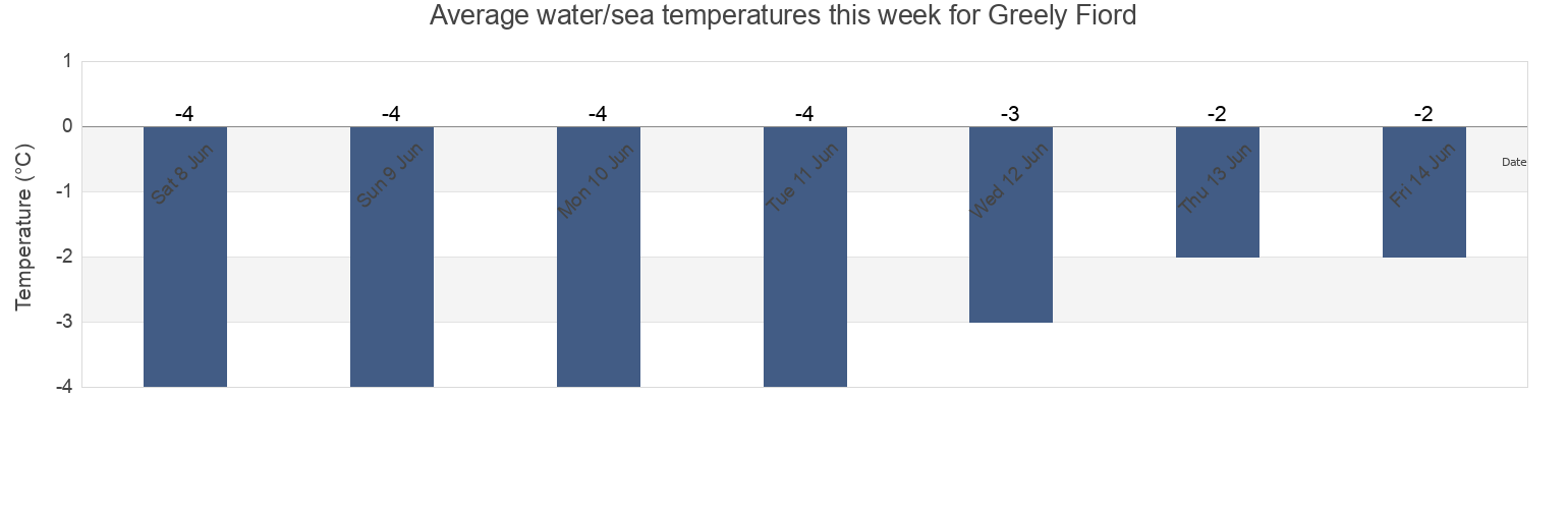 Water temperature in Greely Fiord, Nunavut, Canada today and this week