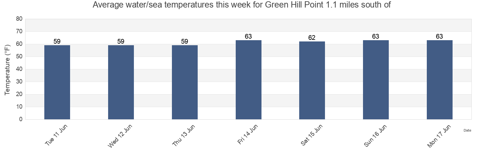 Water temperature in Green Hill Point 1.1 miles south of, Washington County, Rhode Island, United States today and this week