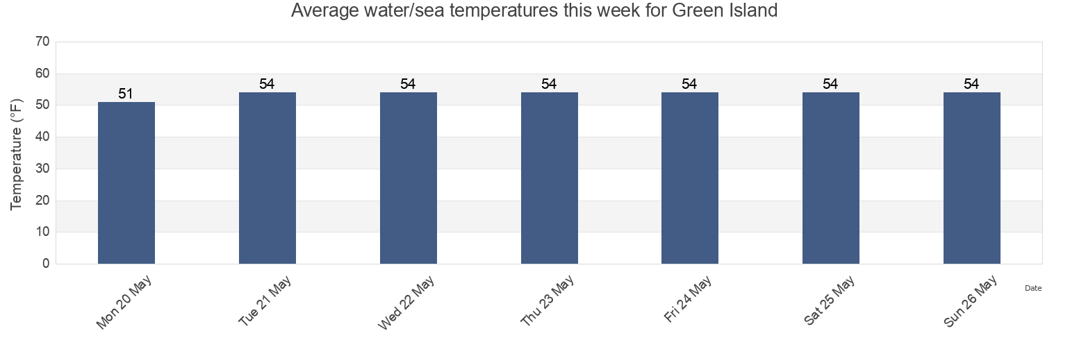 Water temperature in Green Island, Nassau County, New York, United States today and this week
