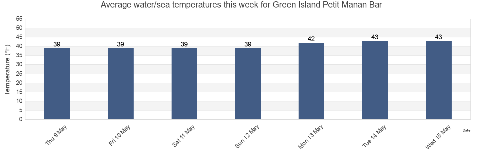 Water temperature in Green Island Petit Manan Bar, Hancock County, Maine, United States today and this week