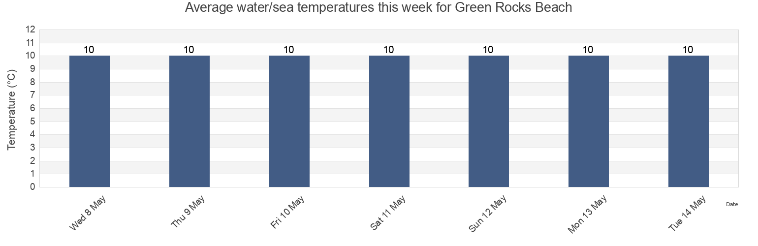 Water temperature in Green Rocks Beach, Cornwall, England, United Kingdom today and this week