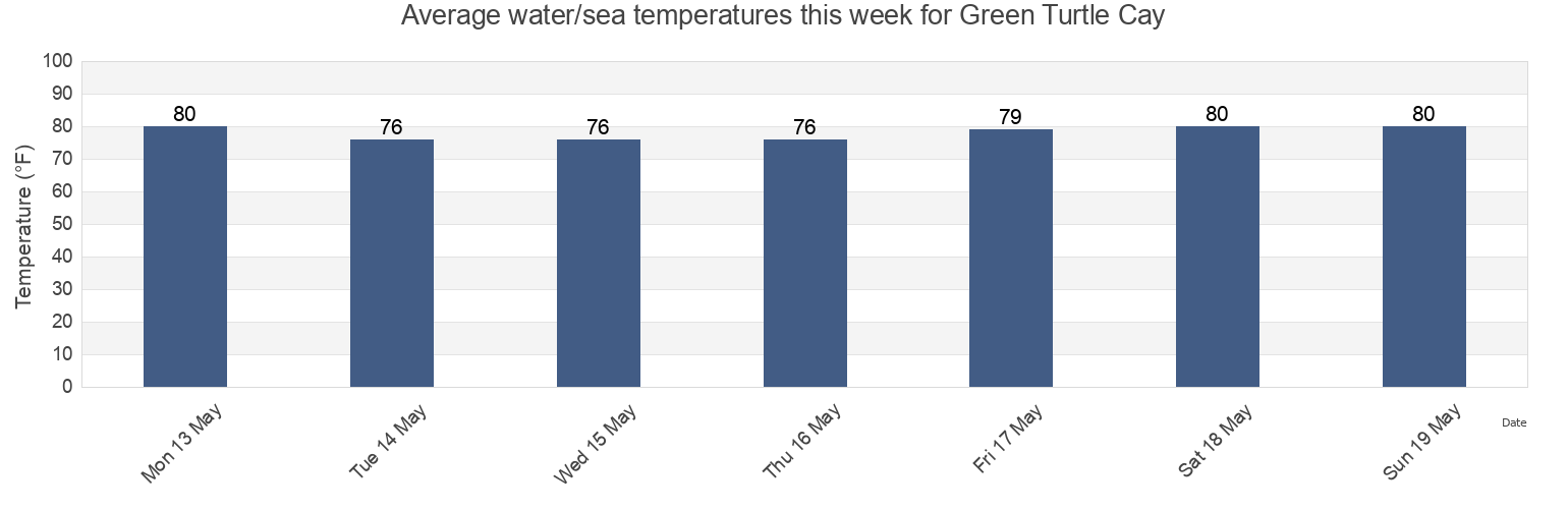 Water temperature in Green Turtle Cay, Palm Beach County, Florida, United States today and this week