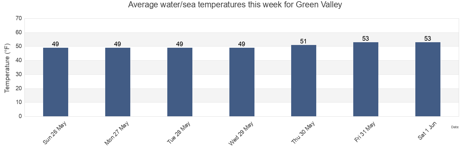 Water temperature in Green Valley, Solano County, California, United States today and this week