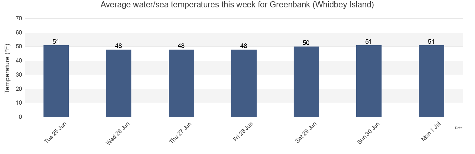 Water temperature in Greenbank (Whidbey Island), Island County, Washington, United States today and this week