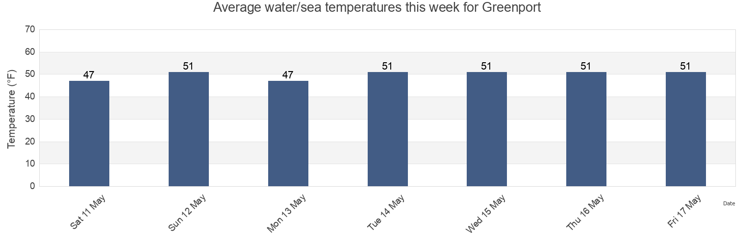 Water temperature in Greenport, Suffolk County, New York, United States today and this week