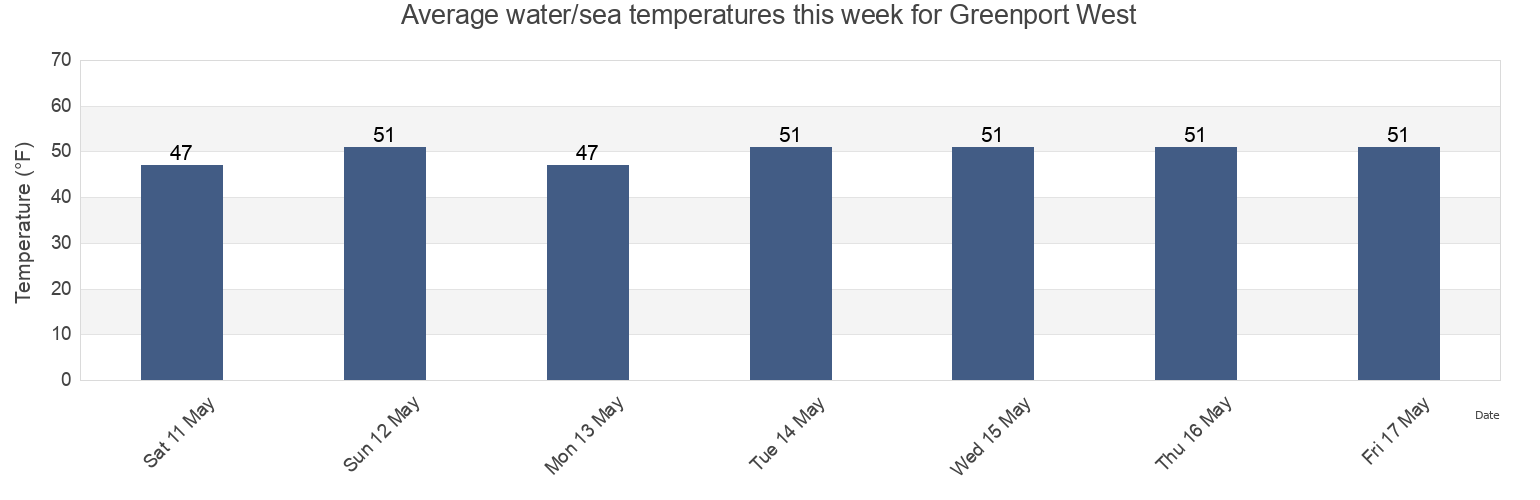 Water temperature in Greenport West, Suffolk County, New York, United States today and this week