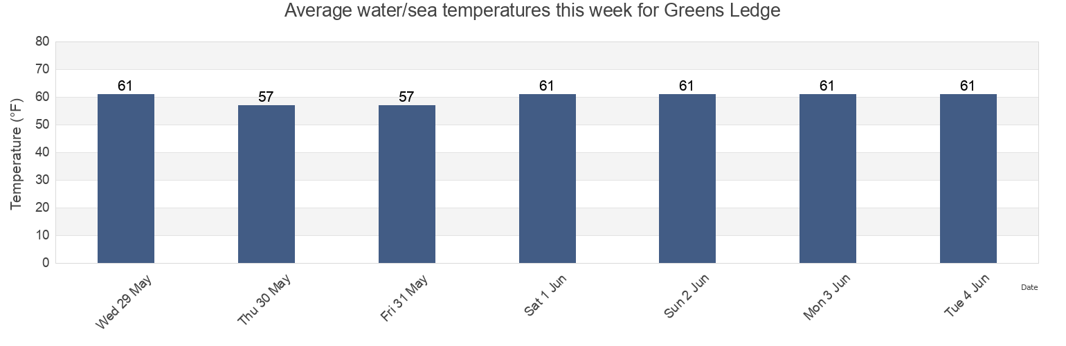 Water temperature in Greens Ledge, Fairfield County, Connecticut, United States today and this week