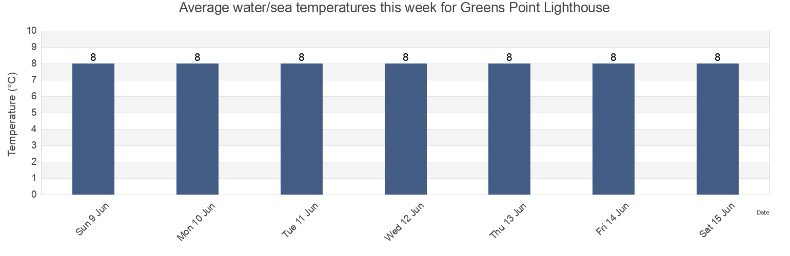 Water temperature in Greens Point Lighthouse, Charlotte County, New Brunswick, Canada today and this week