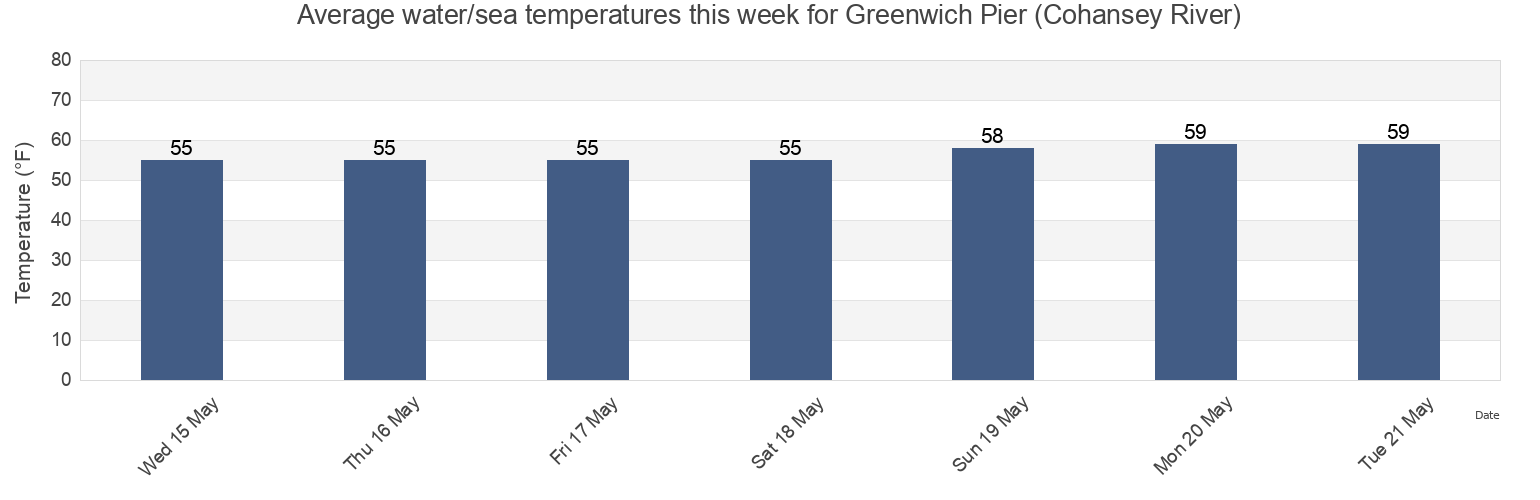 Water temperature in Greenwich Pier (Cohansey River), Salem County, New Jersey, United States today and this week