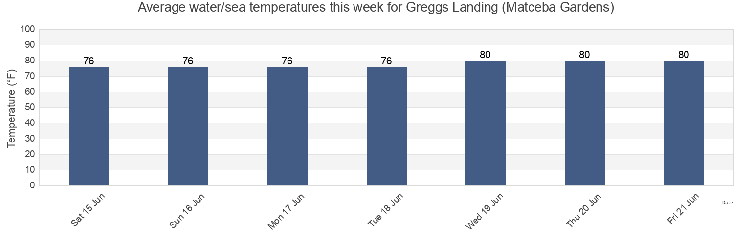 Water temperature in Greggs Landing (Matceba Gardens), Berkeley County, South Carolina, United States today and this week
