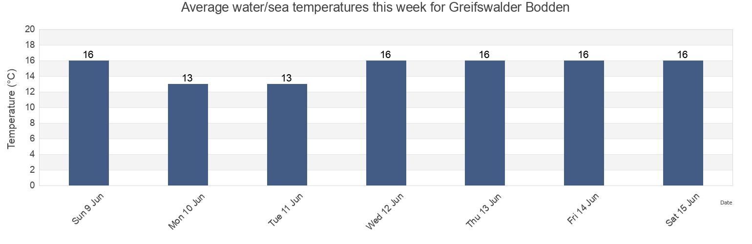 Water temperature in Greifswalder Bodden, Mecklenburg-Vorpommern, Germany today and this week