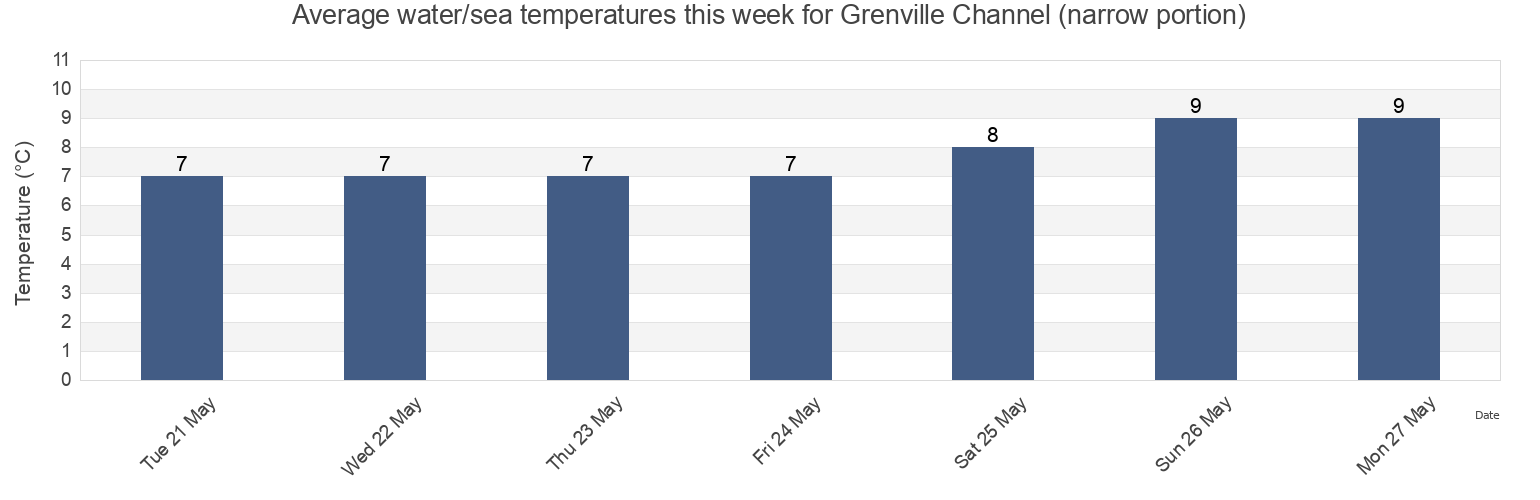 Water temperature in Grenville Channel (narrow portion), Skeena-Queen Charlotte Regional District, British Columbia, Canada today and this week