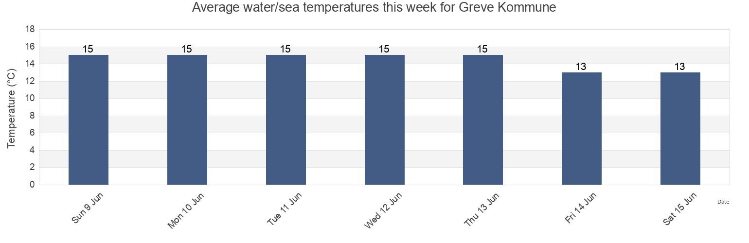 Water temperature in Greve Kommune, Zealand, Denmark today and this week