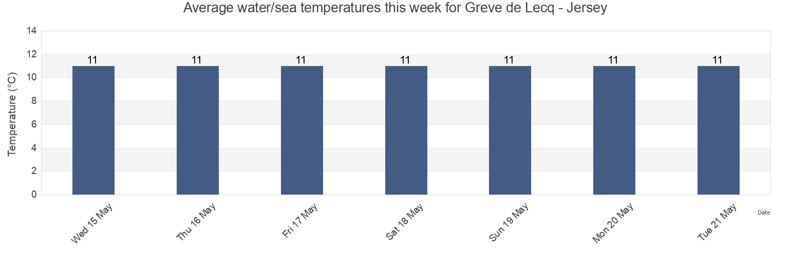 Water temperature in Greve de Lecq - Jersey, Manche, Normandy, France today and this week