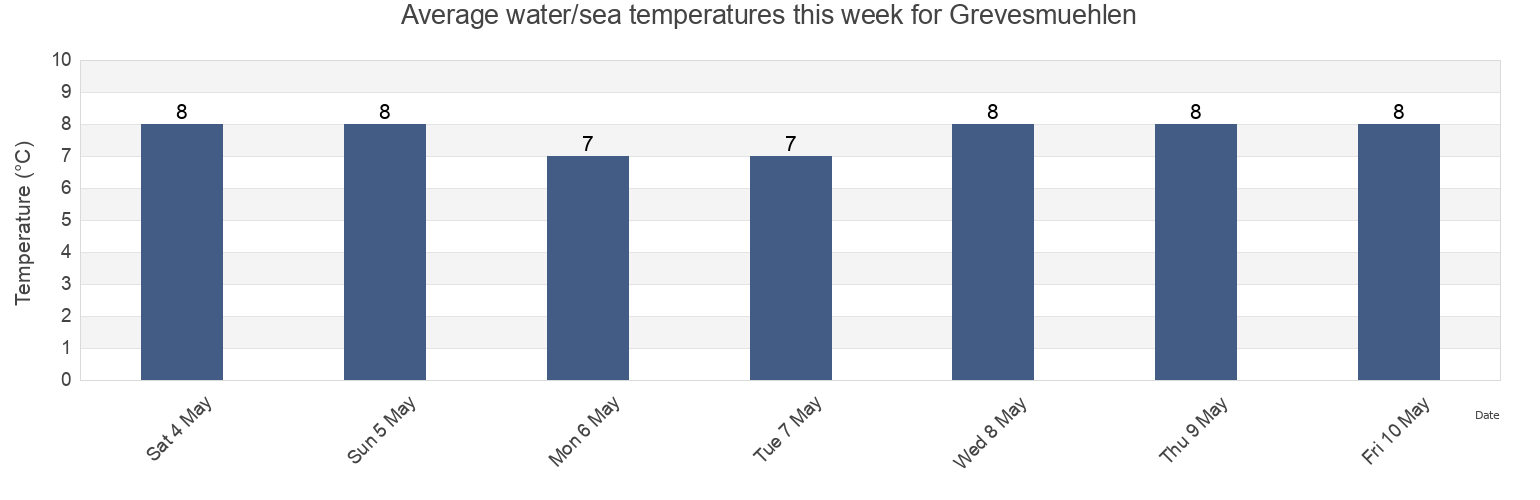 Water temperature in Grevesmuehlen, Mecklenburg-Vorpommern, Germany today and this week