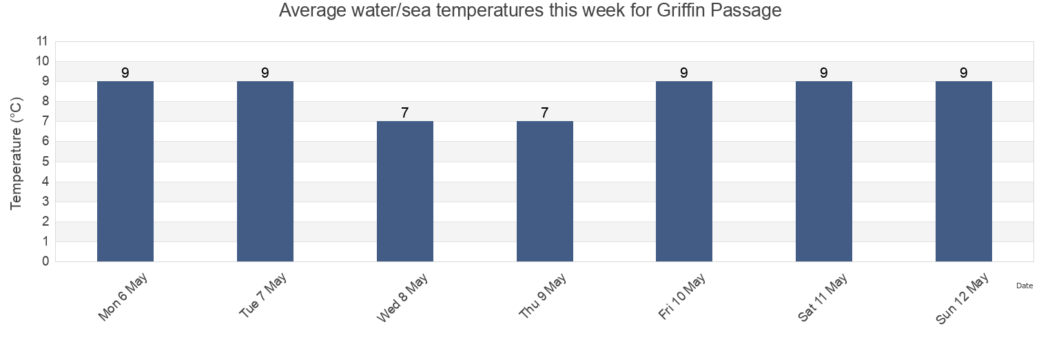 Water temperature in Griffin Passage, Central Coast Regional District, British Columbia, Canada today and this week