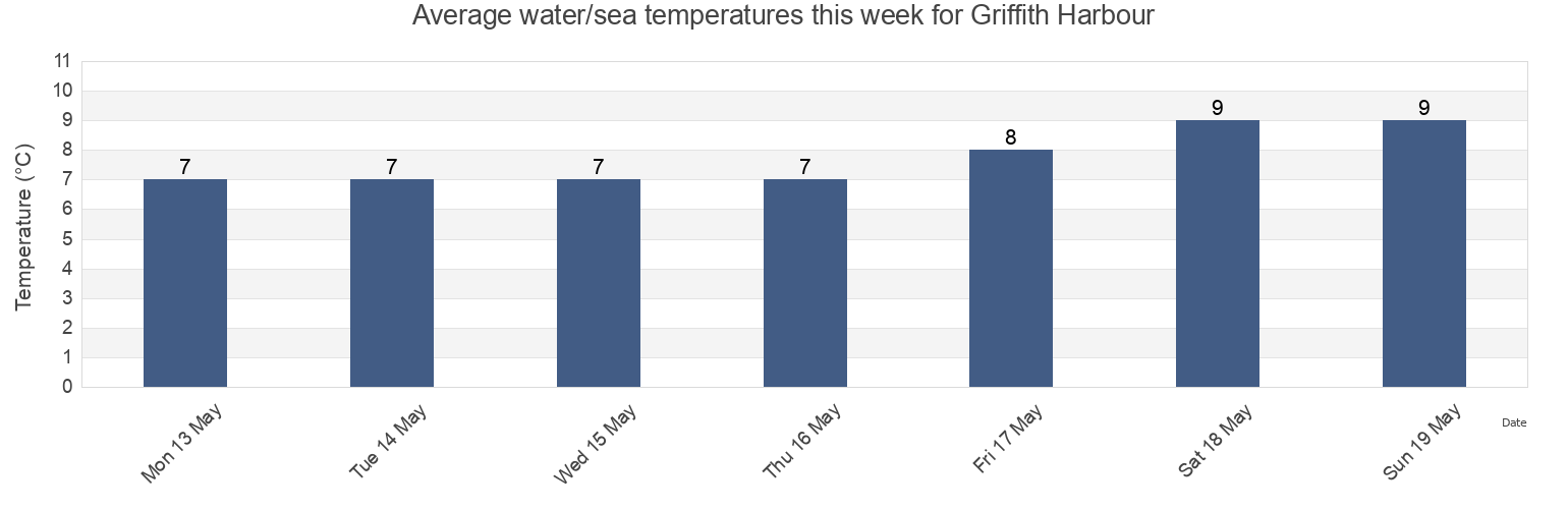 Water temperature in Griffith Harbour, Skeena-Queen Charlotte Regional District, British Columbia, Canada today and this week