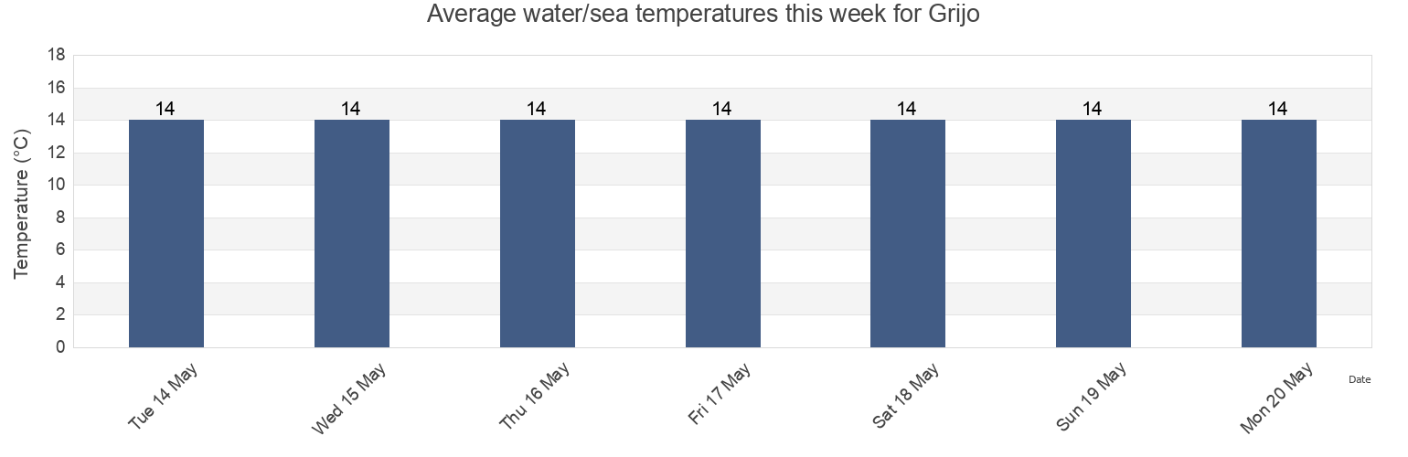 Water temperature in Grijo, Vila Nova de Gaia, Porto, Portugal today and this week